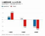 放弃幻想,房地产回归“消费”时代。 6 9bcb93ae6a6401548ad5a0c025ae878c